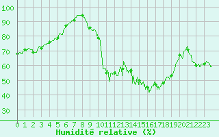 Courbe de l'humidit relative pour Orange (84)