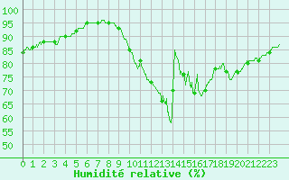 Courbe de l'humidit relative pour Avord (18)