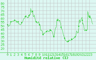 Courbe de l'humidit relative pour Valence (26)