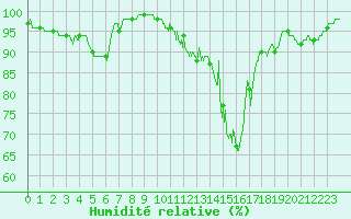 Courbe de l'humidit relative pour Sutrieu (01)