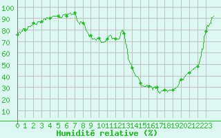 Courbe de l'humidit relative pour Gourdon (46)