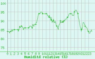 Courbe de l'humidit relative pour Cherbourg (50)