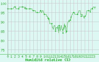 Courbe de l'humidit relative pour Chteaudun (28)