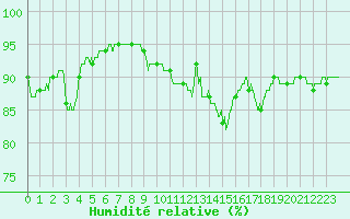 Courbe de l'humidit relative pour Lyon - Saint-Exupry (69)