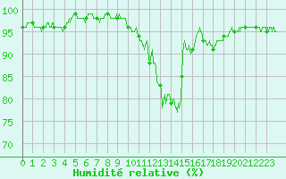 Courbe de l'humidit relative pour Vichy (03)