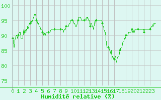 Courbe de l'humidit relative pour Saint-Nazaire (44)