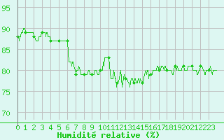 Courbe de l'humidit relative pour Lanvoc (29)