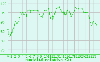 Courbe de l'humidit relative pour Quimper (29)
