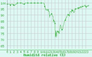 Courbe de l'humidit relative pour Lyon - Saint-Exupry (69)