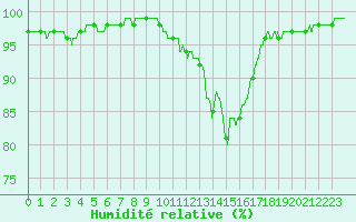 Courbe de l'humidit relative pour Le Mans (72)