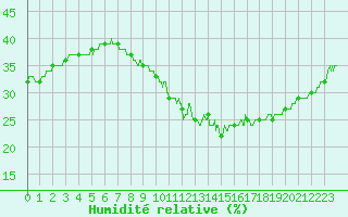 Courbe de l'humidit relative pour Nmes - Courbessac (30)