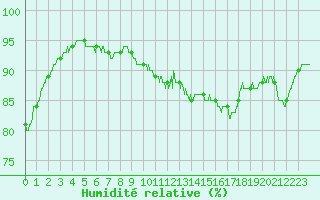 Courbe de l'humidit relative pour La Roche-sur-Yon (85)
