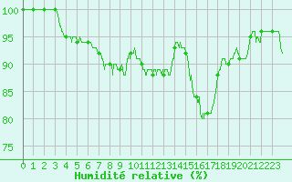 Courbe de l'humidit relative pour Poitiers (86)