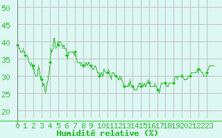Courbe de l'humidit relative pour Sartne (2A)