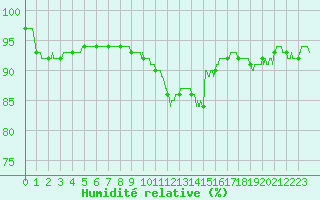 Courbe de l'humidit relative pour Boulogne (62)