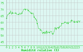 Courbe de l'humidit relative pour Leucate (11)