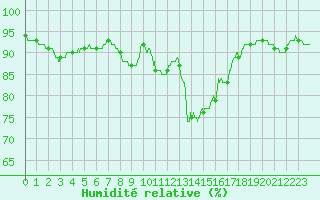 Courbe de l'humidit relative pour Ploumanac'h (22)