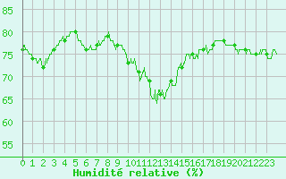 Courbe de l'humidit relative pour Figari (2A)