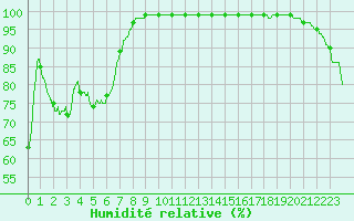 Courbe de l'humidit relative pour Markstein Crtes (68)