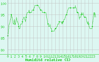 Courbe de l'humidit relative pour Boulogne (62)
