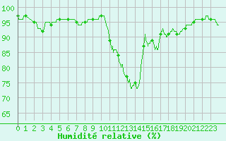 Courbe de l'humidit relative pour Le Touquet (62)