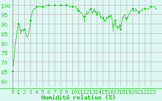 Courbe de l'humidit relative pour Eymoutiers (87)