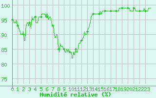 Courbe de l'humidit relative pour La Roche-sur-Yon (85)