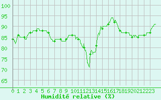 Courbe de l'humidit relative pour Bordeaux (33)