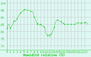 Courbe de l'humidit relative pour Chteau-Chinon (58)