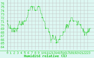 Courbe de l'humidit relative pour Epinal (88)