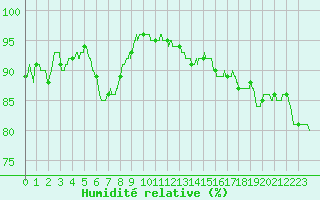 Courbe de l'humidit relative pour Biscarrosse (40)