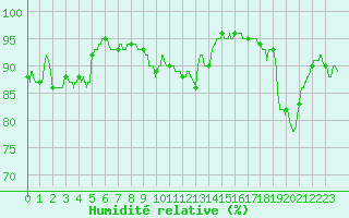 Courbe de l'humidit relative pour Cherbourg (50)