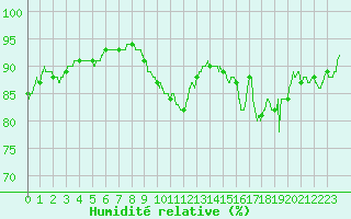 Courbe de l'humidit relative pour Metz-Nancy-Lorraine (57)