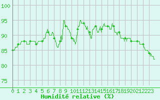 Courbe de l'humidit relative pour Saint-Dizier (52)