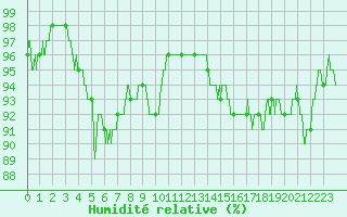 Courbe de l'humidit relative pour Rouen (76)