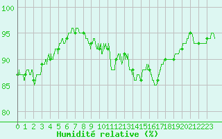 Courbe de l'humidit relative pour Alenon (61)