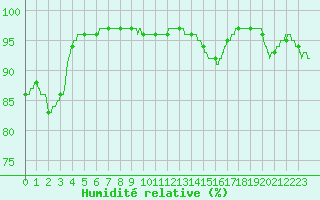 Courbe de l'humidit relative pour Saint-Hilaire (61)