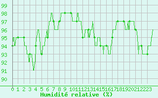 Courbe de l'humidit relative pour Deauville (14)