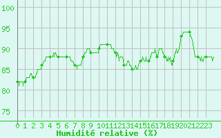Courbe de l'humidit relative pour Ploumanac'h (22)