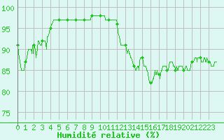 Courbe de l'humidit relative pour Grenoble/St-Etienne-St-Geoirs (38)