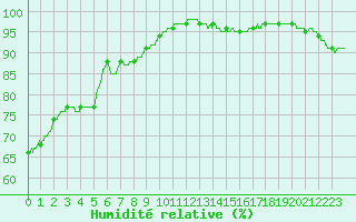 Courbe de l'humidit relative pour Lyon - Saint-Exupry (69)