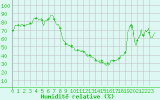 Courbe de l'humidit relative pour Ambrieu (01)