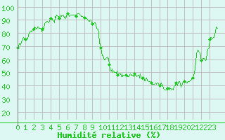 Courbe de l'humidit relative pour Luxeuil (70)
