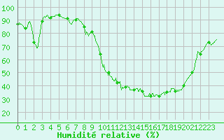 Courbe de l'humidit relative pour Colmar (68)