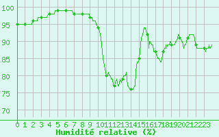 Courbe de l'humidit relative pour Orly (91)