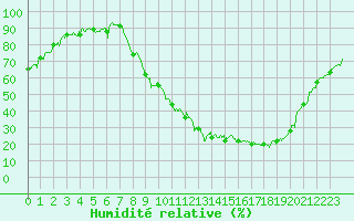 Courbe de l'humidit relative pour Epinal (88)