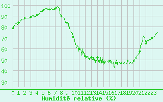 Courbe de l'humidit relative pour Mende - Chabrits (48)
