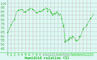 Courbe de l'humidit relative pour Cognac (16)