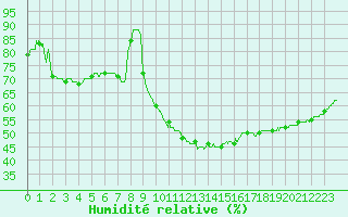 Courbe de l'humidit relative pour Saint-Auban (04)