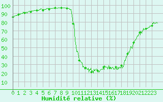 Courbe de l'humidit relative pour Chamonix-Mont-Blanc (74)